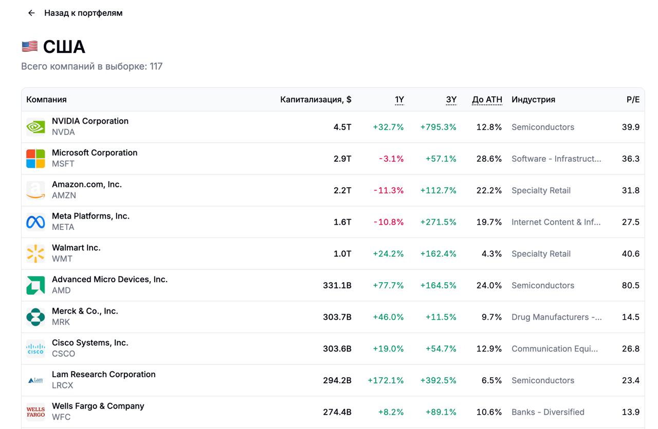 Состав портфеля инвестиционной стратегии